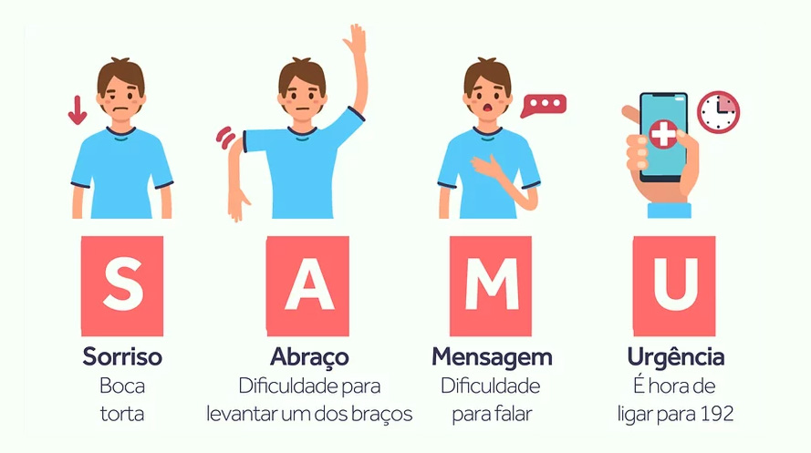 Tira do SAMU com desenhos representando a mensagem sobre os sintomas de um AVC: 
S - sorriso, boca torta, 
A - abraço, dificuldade de levantar o braço, 
M - mensagem, dificuldade para falar, 
U - Urgência, ligar para 192