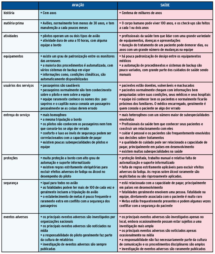 Aviação e assistência médica: uma análise comparativa com implicações para a segurança do paciente