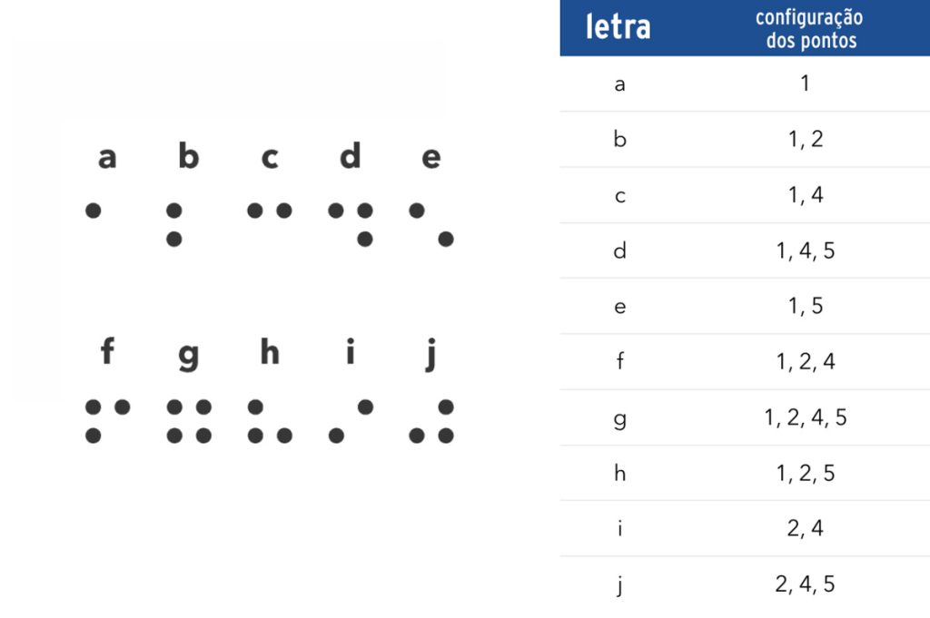 Imagem das letras "a" a "j" em braille e ao lado uma tabela com a configuração dos pontos que formam as letras