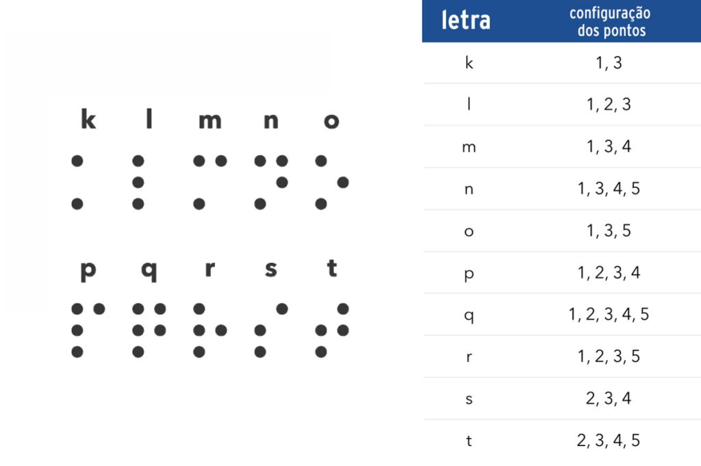 Imagem das letras "k" a "t" em braille e ao lado uma tabela com a configuração dos pontos que formam as letras