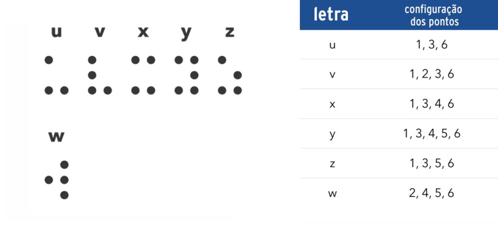 Imagem das letras "u" a "z" em braille e ao lado uma tabela com a configuração dos pontos que formam as letras. No final a letra 'w".